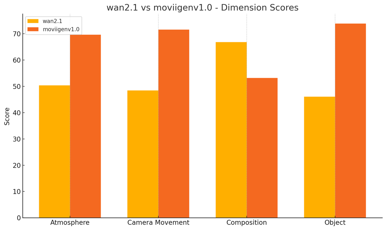 Movie Aesthetic Evaluation